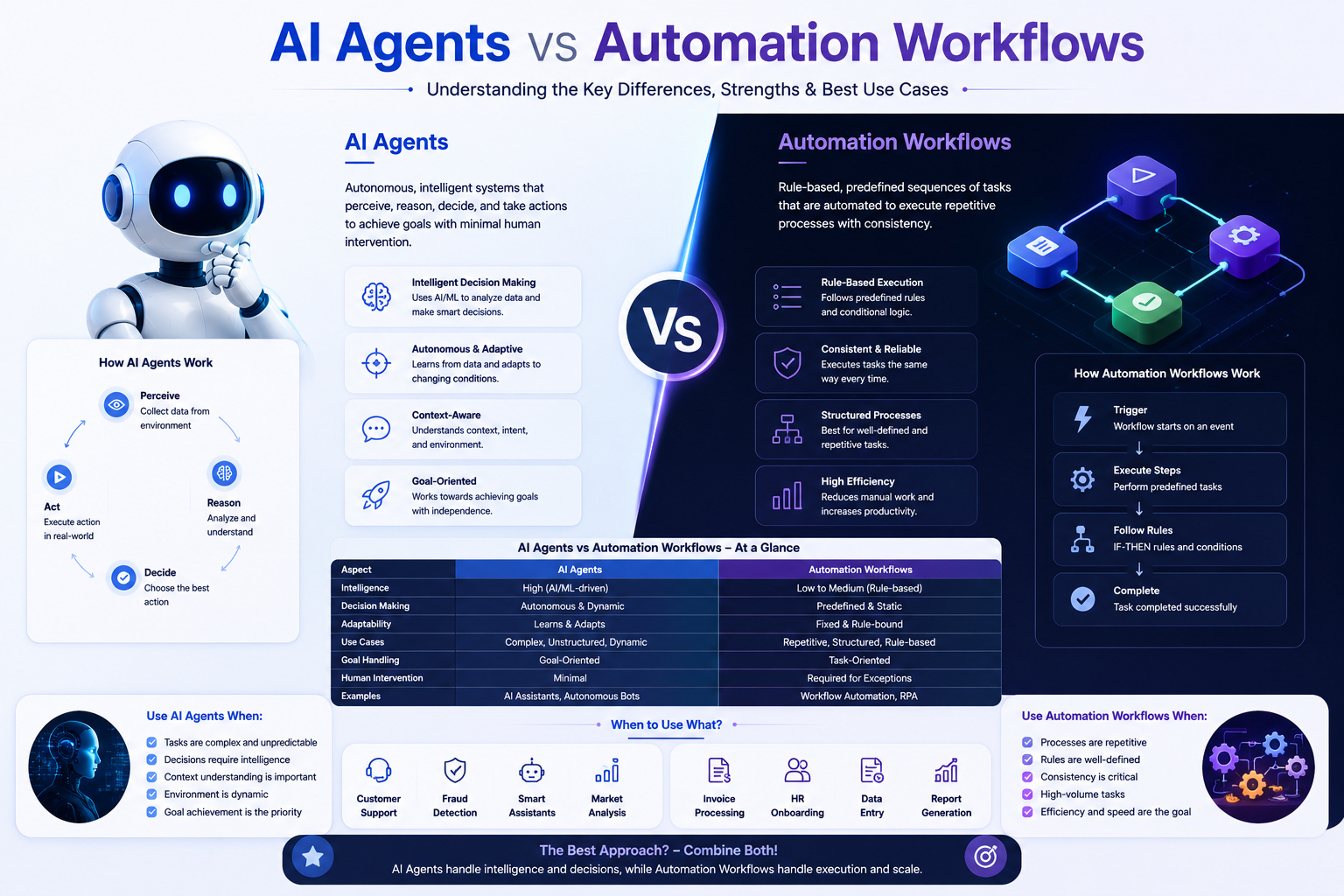 AI Agents vs Workflows